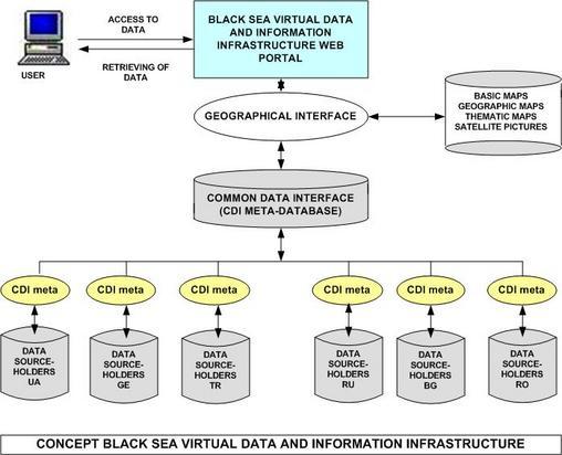 Information infrastructure